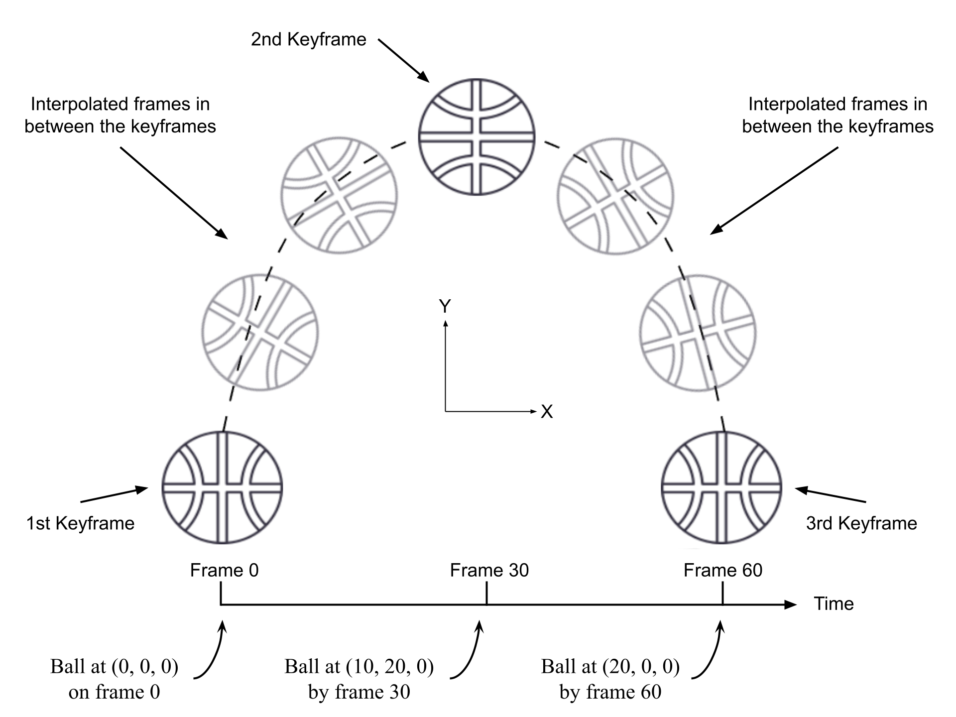 Keyframes and in-between frames in basketball animation