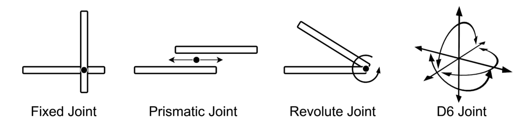 Four Commonly Used UsdPhysicsJoint Types