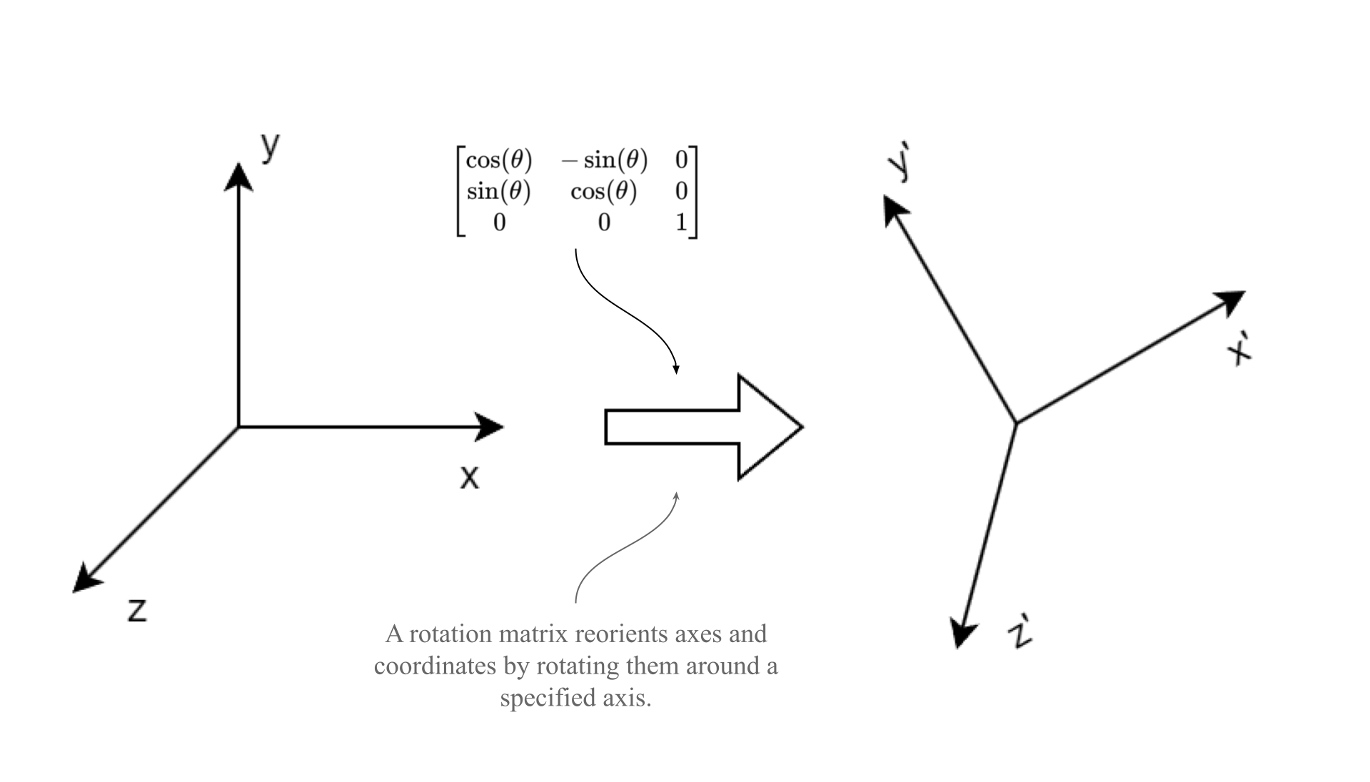 Effect of rotation matrices on axes and coordinates