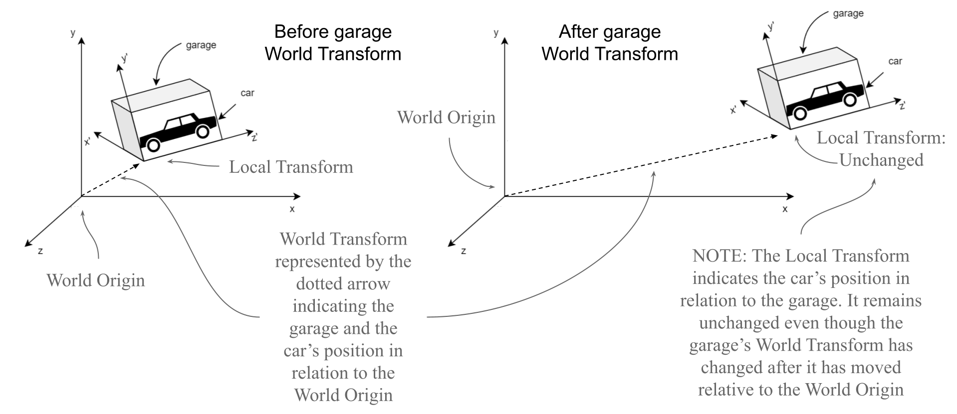 Local transform vs World transform