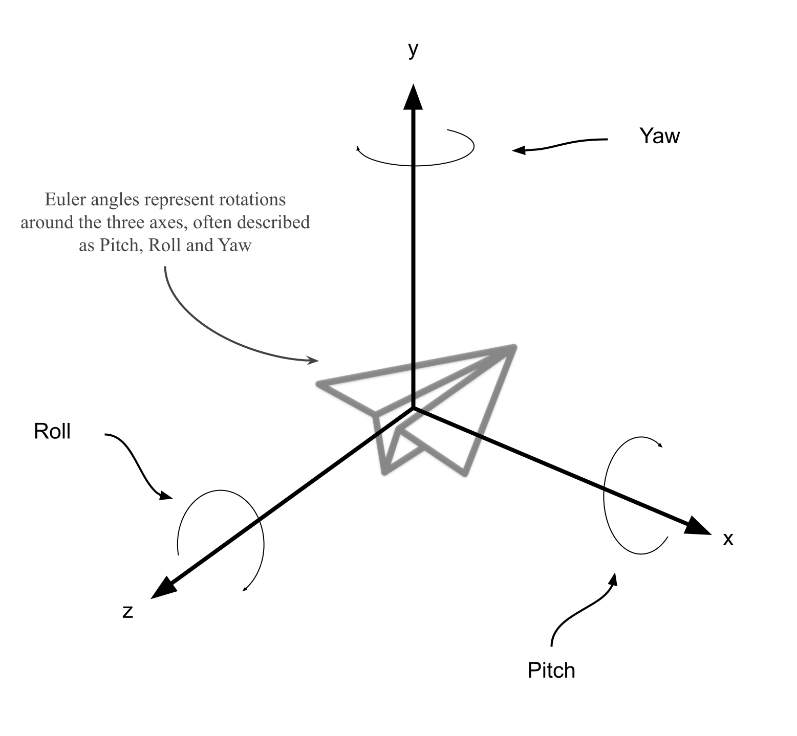 Illustration of Euler angles and paper plane rotation