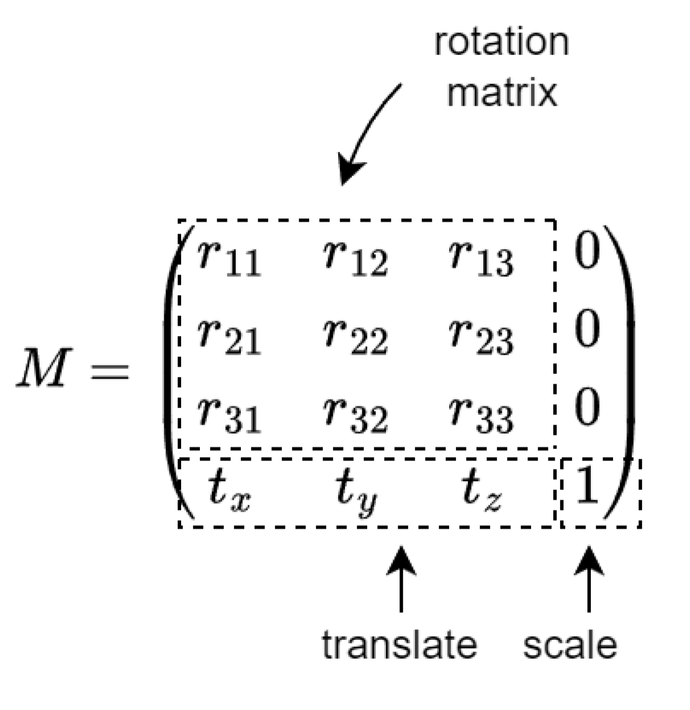 Homogeneous transformation matrix structure