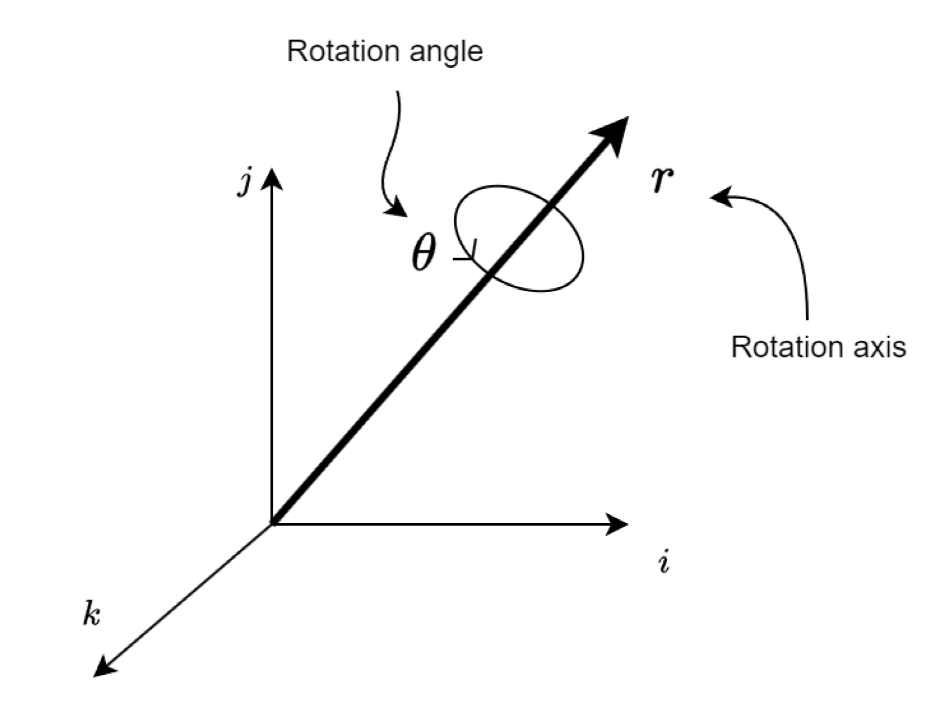 Quaternion rotation around a vector