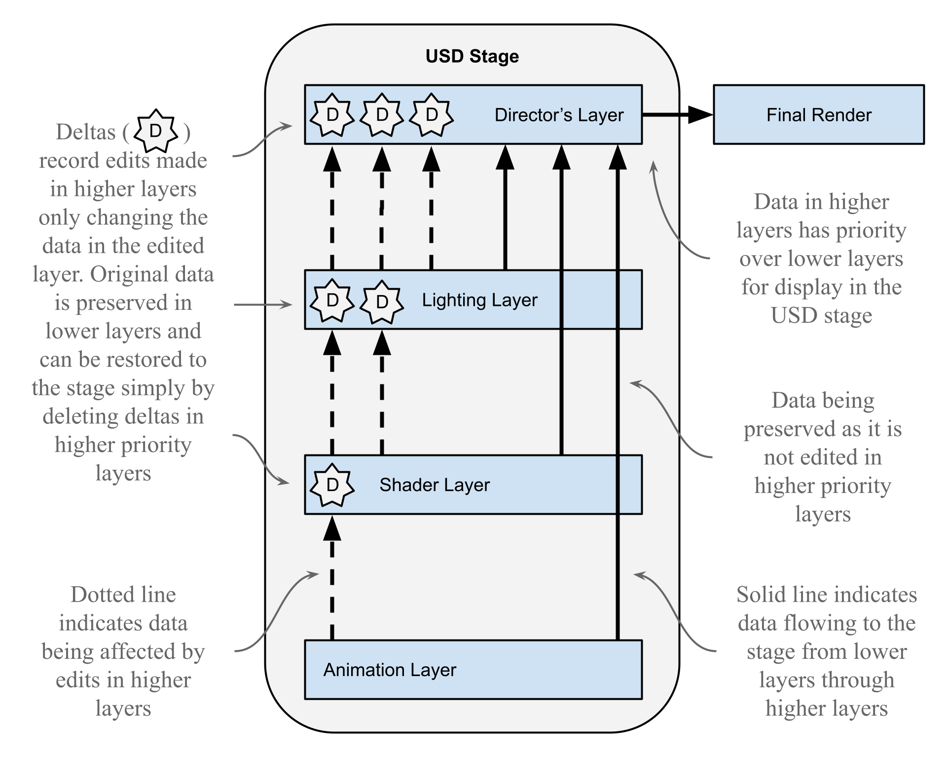 OpenUSD layer