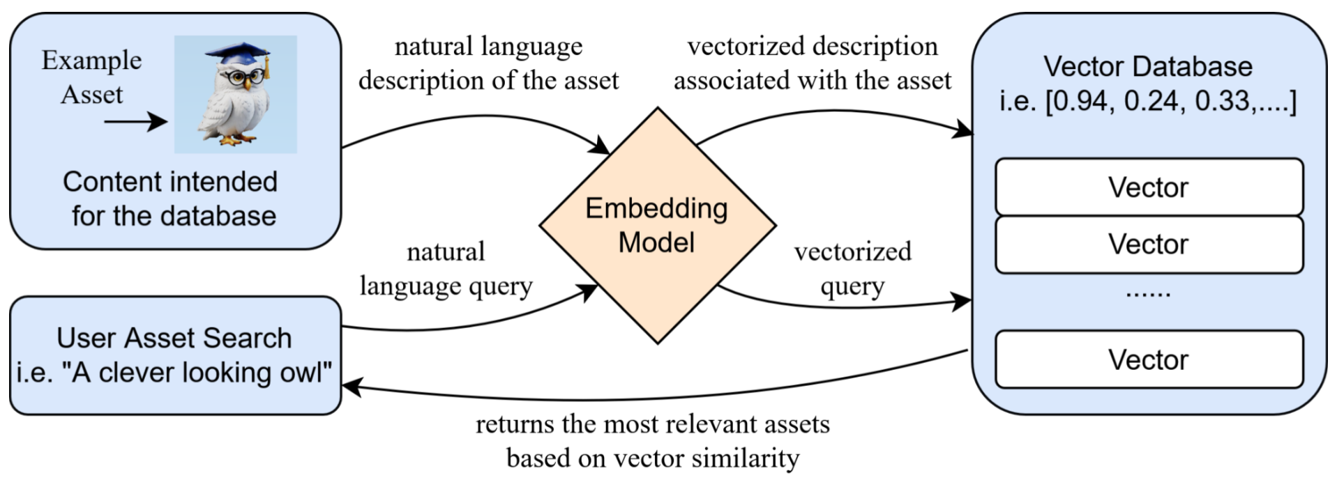 Vector database for 3D asset management and retrieval