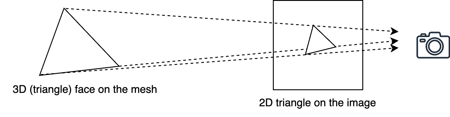 Projecting 3D Vertices to 2D Screen Space