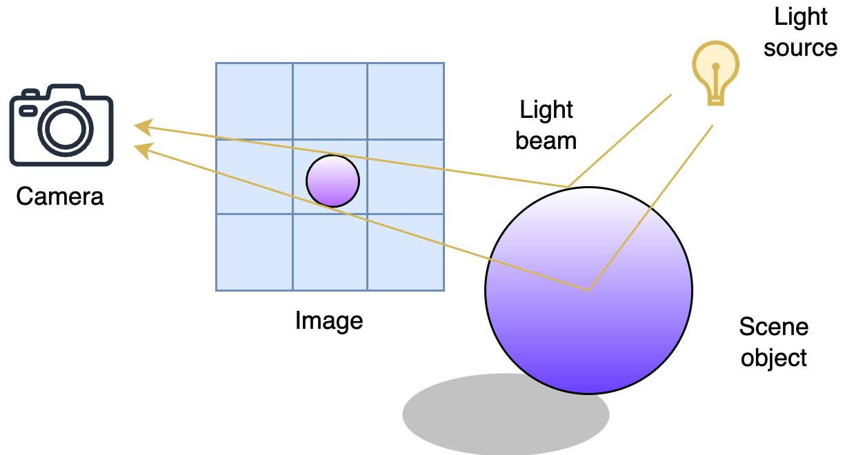 Rendering Process and Key Components