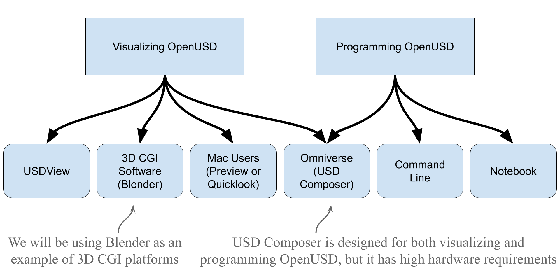 OpenUSD visualization and Programming