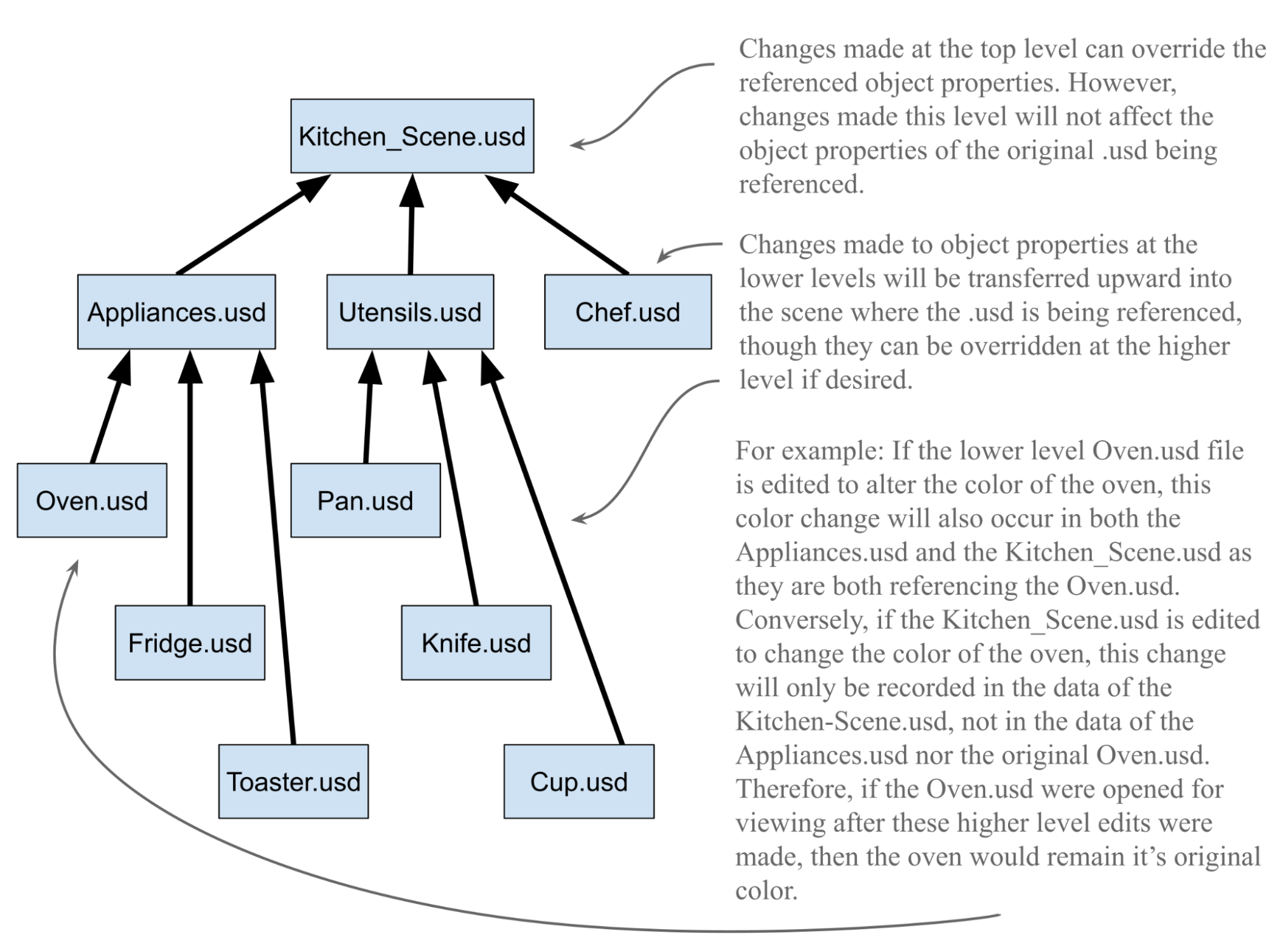 Hierarchy