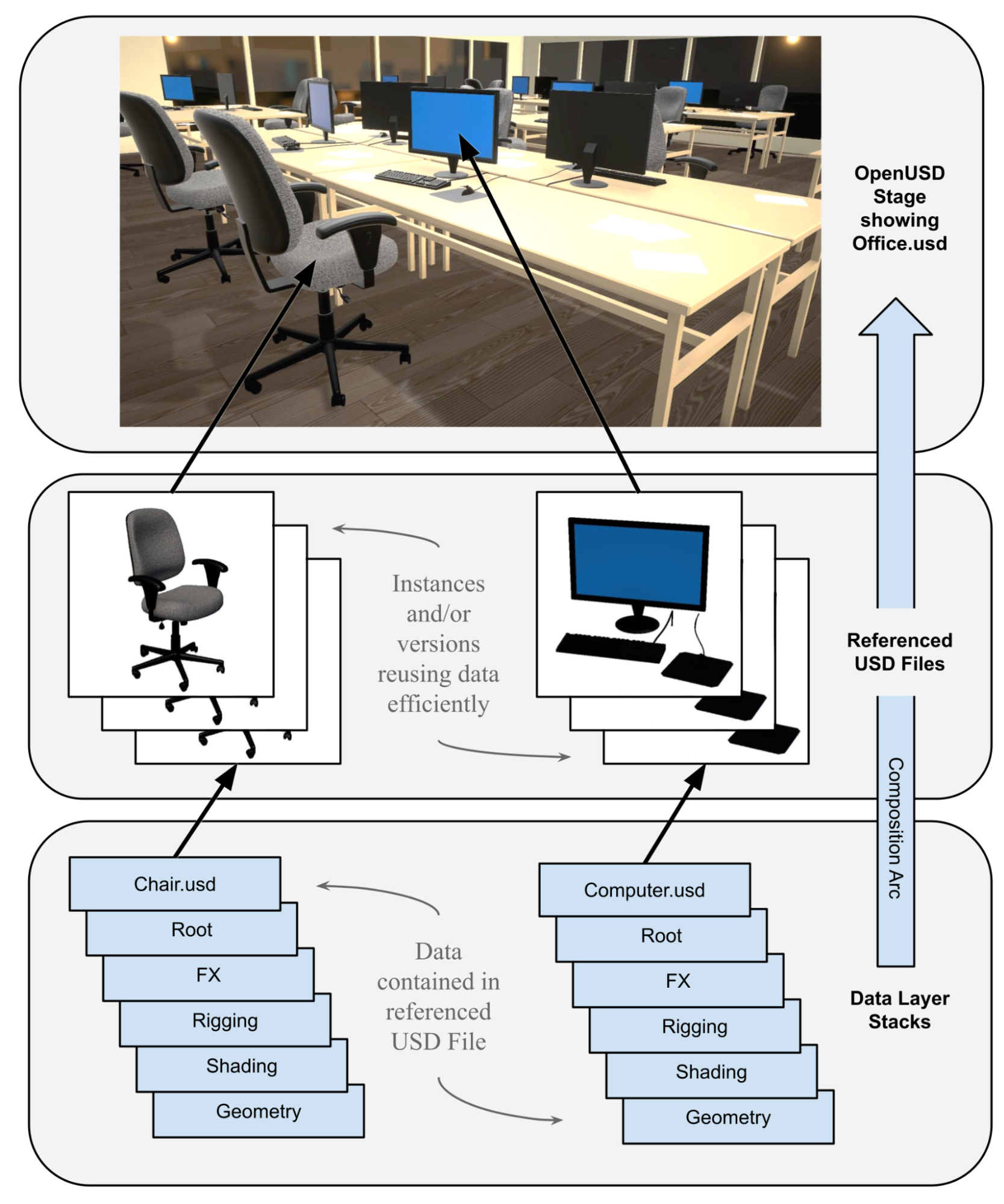 OpenUSD data flow