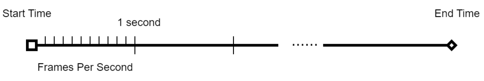 Example timeline in animation