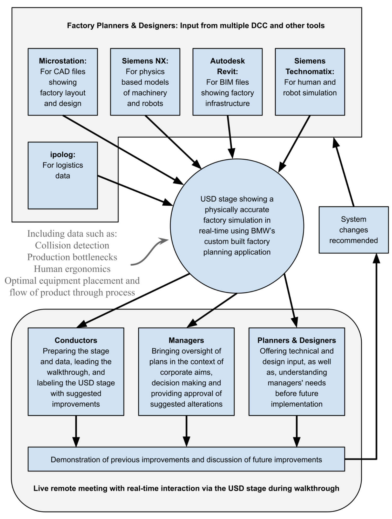 OpenUSD collaboration