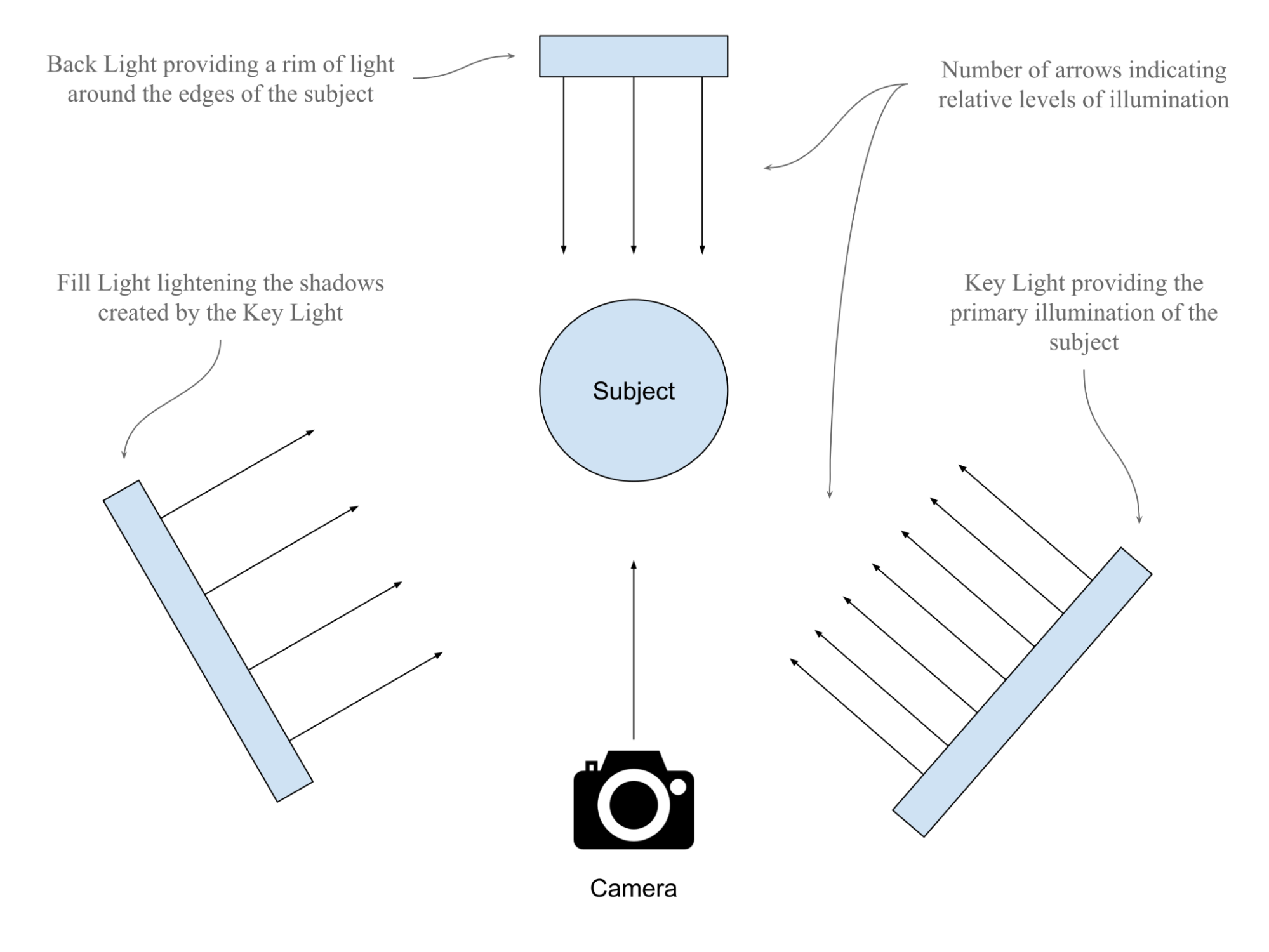 Three point lighting 