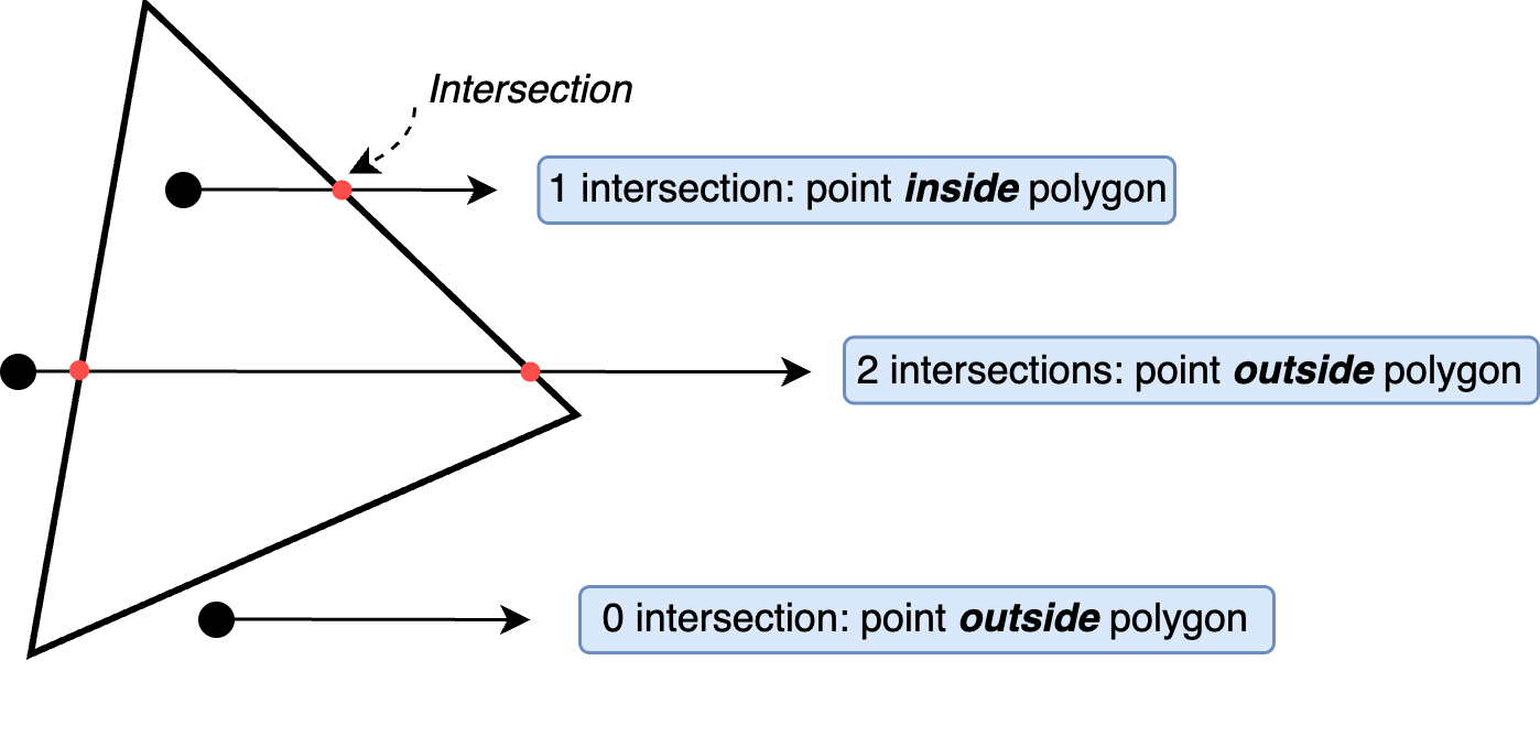 Odd-Even Rule for Point-in-Polygon Test