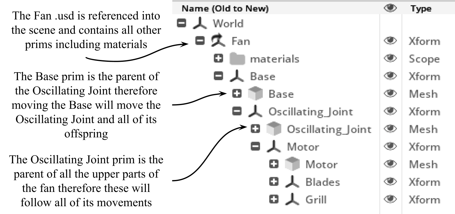 Fan model hierarchy showing parent/child relationships