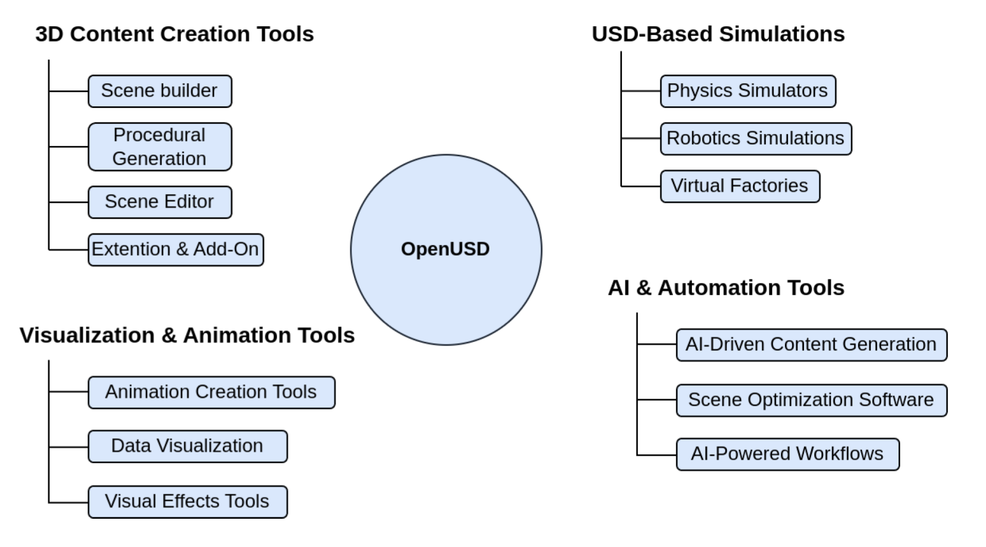 OpenUSD tool