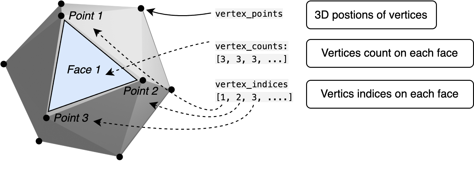 Accessing Mesh Data