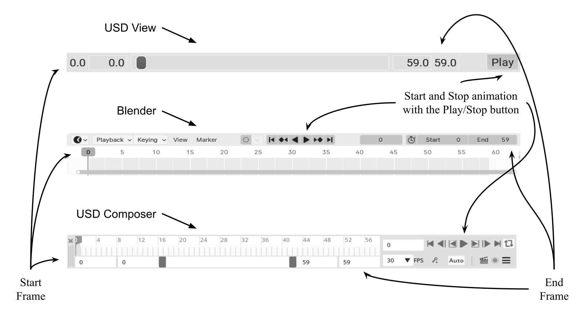 Timeline UI in USDView, Blender, and USD Composer