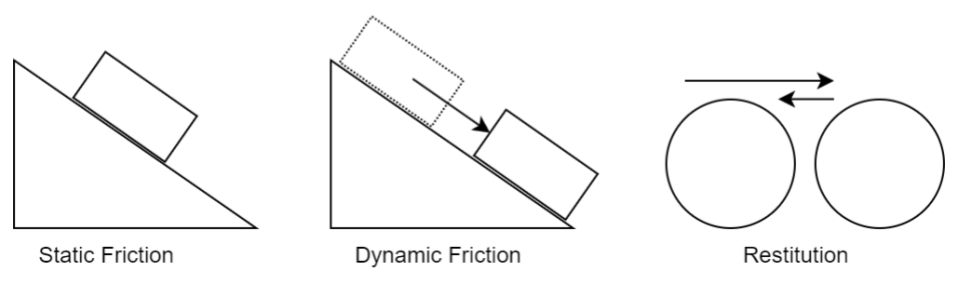 Illustration of physics materials properties