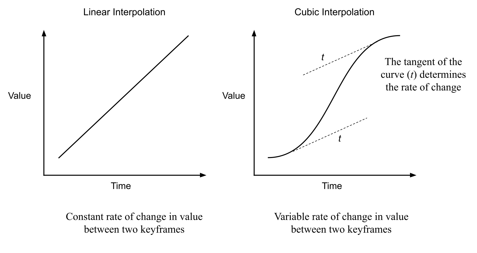 Comparison of Linear and Cubic Interpolation