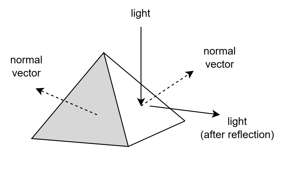 Face Normal and Light Reflection